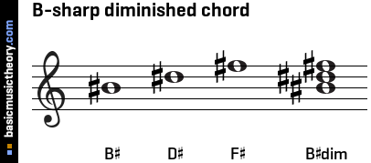 B-sharp diminished chord