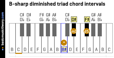 B-sharp diminished triad chord intervals