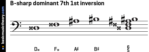 B-sharp dominant 7th 1st inversion