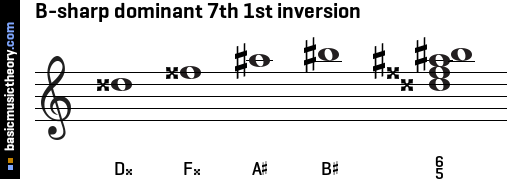 B-sharp dominant 7th 1st inversion