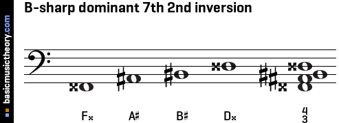 B-sharp dominant 7th 2nd inversion