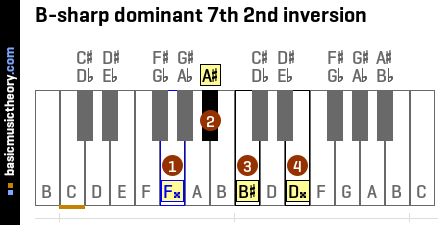 B-sharp dominant 7th 2nd inversion