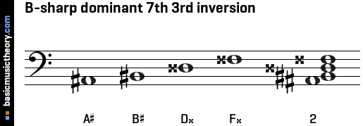 B-sharp dominant 7th 3rd inversion