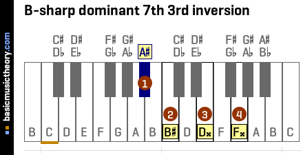 B-sharp dominant 7th 3rd inversion