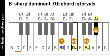 B-sharp dominant 7th chord intervals