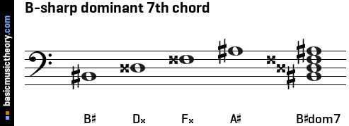 B-sharp dominant 7th chord