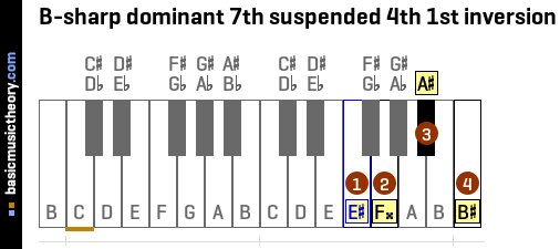 B-sharp dominant 7th suspended 4th 1st inversion