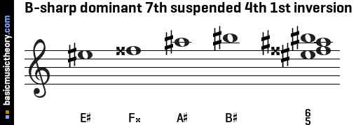 B-sharp dominant 7th suspended 4th 1st inversion