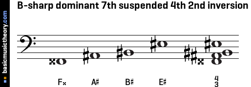 B-sharp dominant 7th suspended 4th 2nd inversion