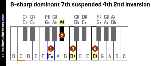 B-sharp dominant 7th suspended 4th 2nd inversion