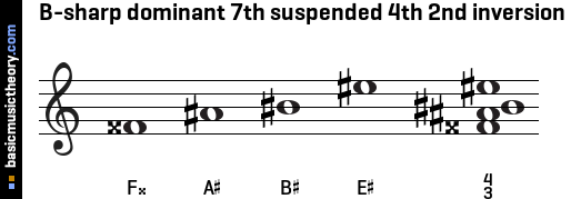 B-sharp dominant 7th suspended 4th 2nd inversion