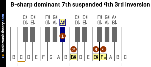 B-sharp dominant 7th suspended 4th 3rd inversion