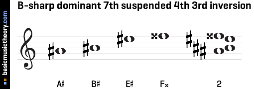 B-sharp dominant 7th suspended 4th 3rd inversion