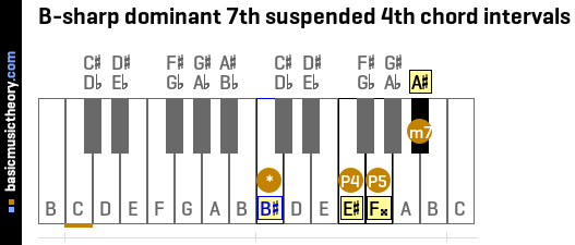 B-sharp dominant 7th suspended 4th chord intervals