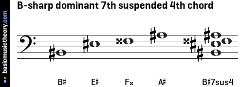 B-sharp dominant 7th suspended 4th chord