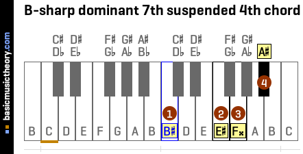 B-sharp dominant 7th suspended 4th chord