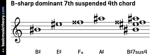B-sharp dominant 7th suspended 4th chord