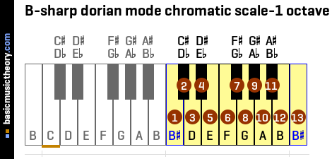 B-sharp dorian mode chromatic scale-1 octave