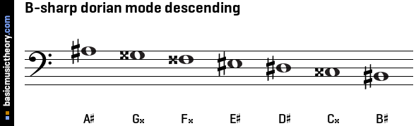 B-sharp dorian mode descending