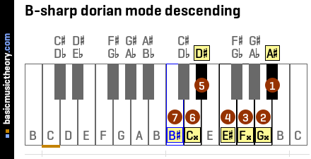 B-sharp dorian mode descending