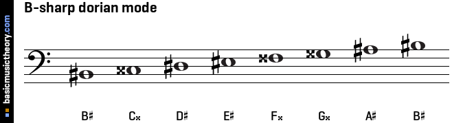 B-sharp dorian mode