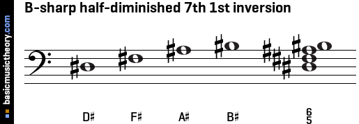 B-sharp half-diminished 7th 1st inversion