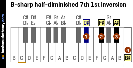 B-sharp half-diminished 7th 1st inversion