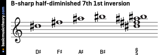 B-sharp half-diminished 7th 1st inversion