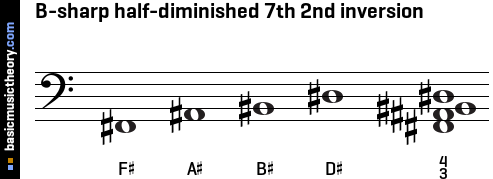 B-sharp half-diminished 7th 2nd inversion