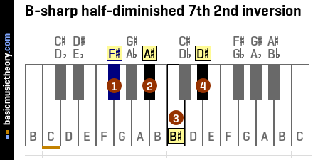 B-sharp half-diminished 7th 2nd inversion