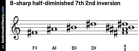 B-sharp half-diminished 7th 2nd inversion