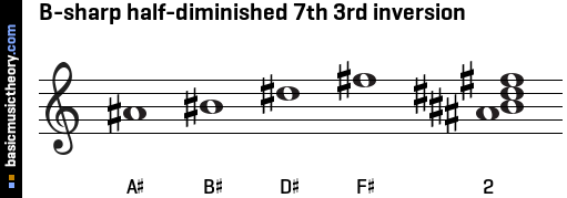 B-sharp half-diminished 7th 3rd inversion