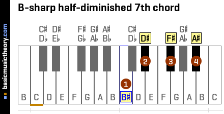 B-sharp half-diminished 7th chord