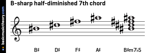 B-sharp half-diminished 7th chord