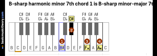 B-sharp harmonic minor 7th chord 1 is B-sharp minor-major 7th