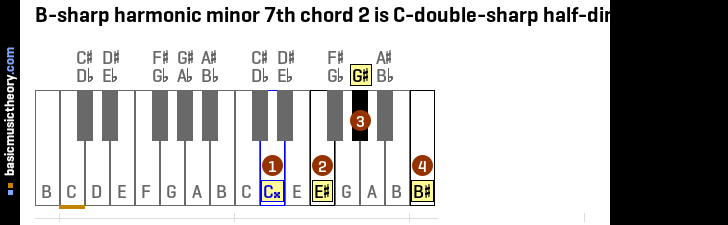 B-sharp harmonic minor 7th chord 2 is C-double-sharp half-diminished 7th