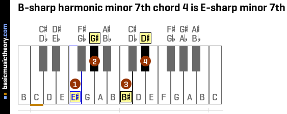 B-sharp harmonic minor 7th chord 4 is E-sharp minor 7th