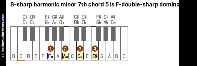 B-sharp harmonic minor 7th chord 5 is F-double-sharp dominant 7th