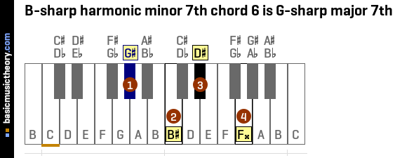 B-sharp harmonic minor 7th chord 6 is G-sharp major 7th