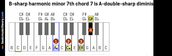 B-sharp harmonic minor 7th chord 7 is A-double-sharp diminished 7th