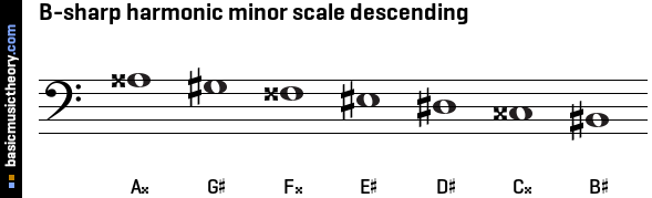 B-sharp harmonic minor scale descending