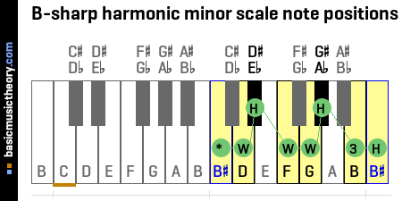 B-sharp harmonic minor scale note positions