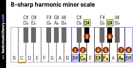 B-sharp harmonic minor scale