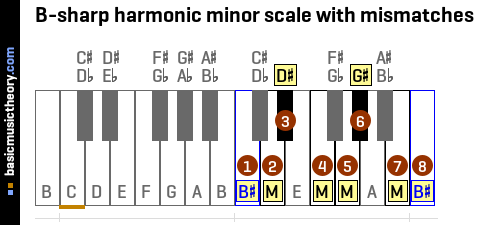 B-sharp harmonic minor scale with mismatches