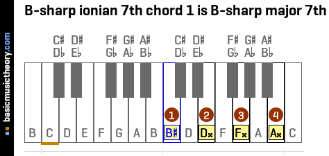 B-sharp ionian 7th chord 1 is B-sharp major 7th