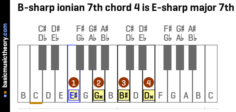 B-sharp ionian 7th chord 4 is E-sharp major 7th