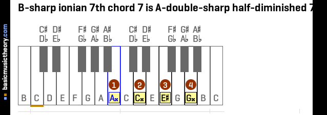 B-sharp ionian 7th chord 7 is A-double-sharp half-diminished 7th