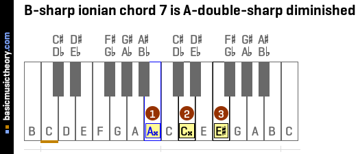 B-sharp ionian chord 7 is A-double-sharp diminished