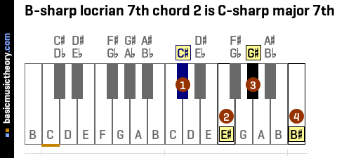 B-sharp locrian 7th chord 2 is C-sharp major 7th