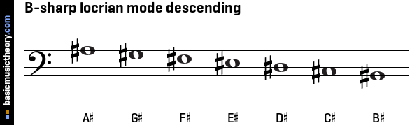 B-sharp locrian mode descending